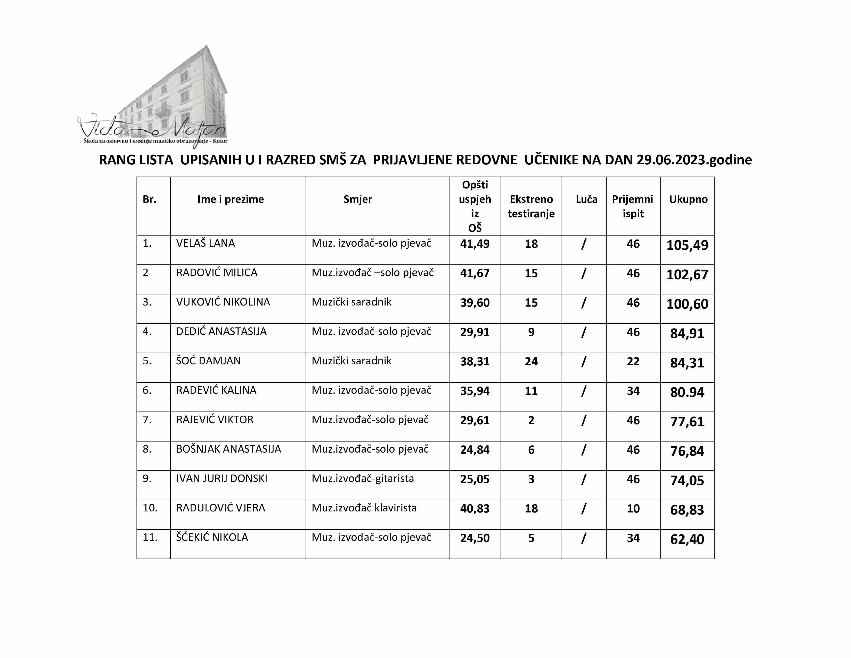 29 06 rang lista