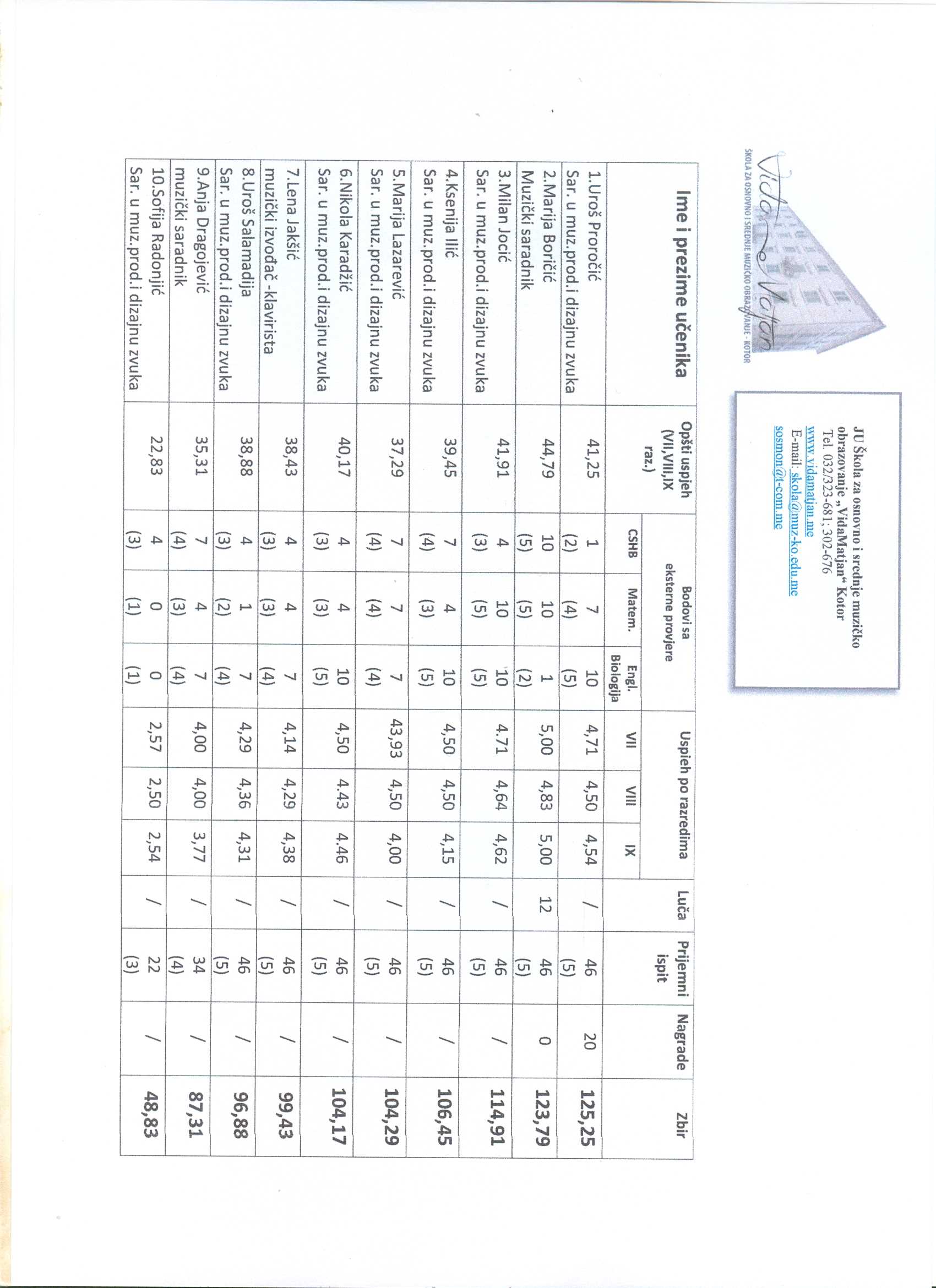 rang lista