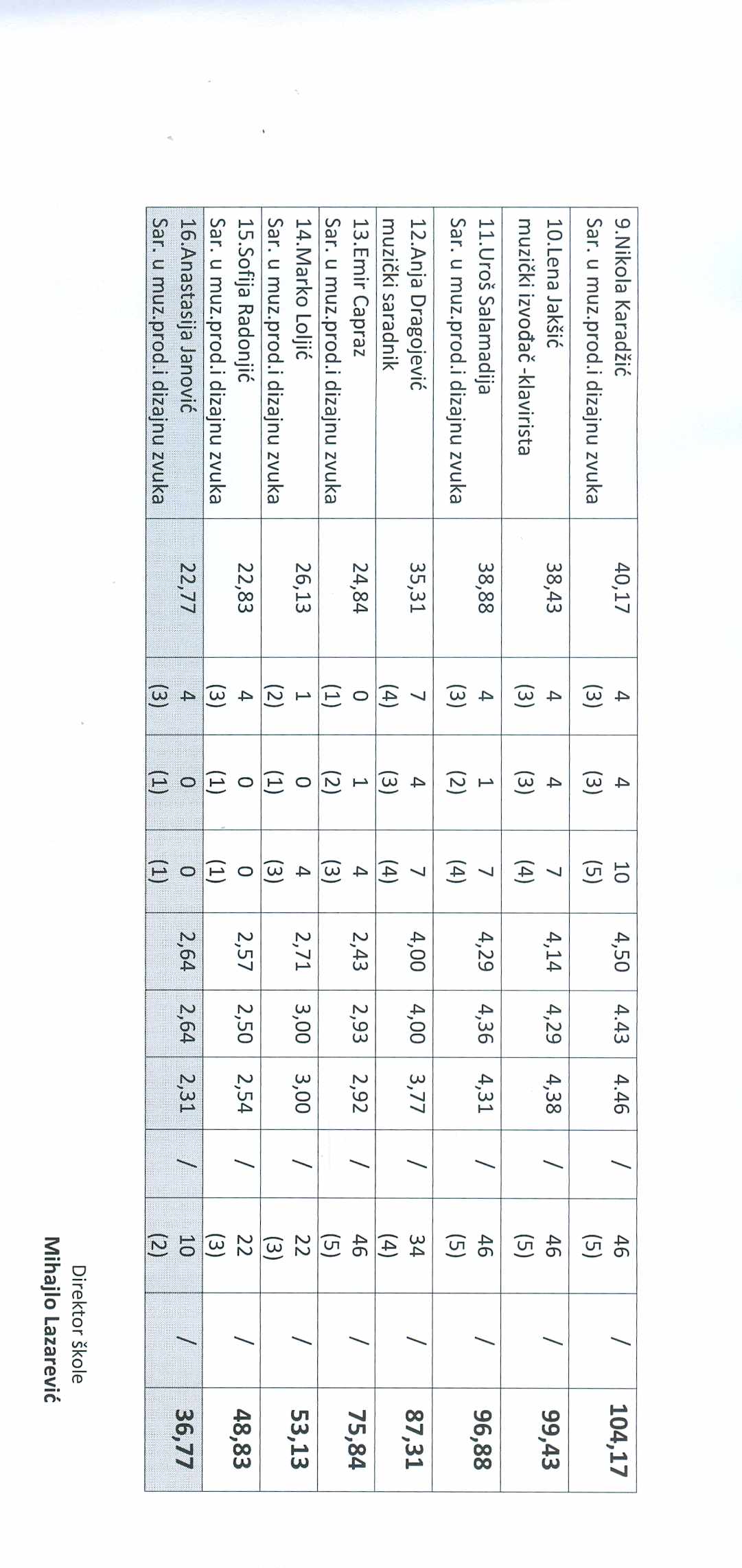 rang lista 2 26